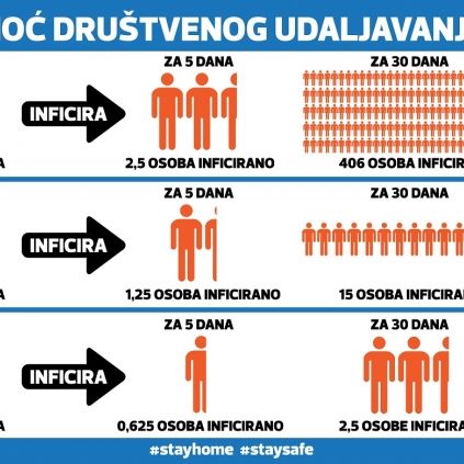 Moć društvenog udaljavanja